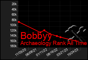 Total Graph of Bobbyy