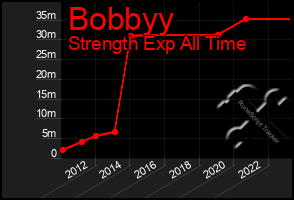 Total Graph of Bobbyy