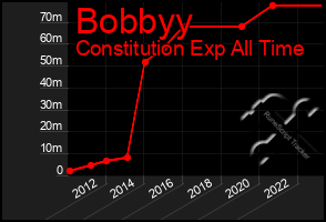 Total Graph of Bobbyy