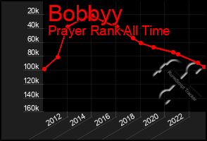 Total Graph of Bobbyy