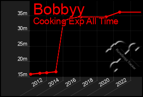 Total Graph of Bobbyy