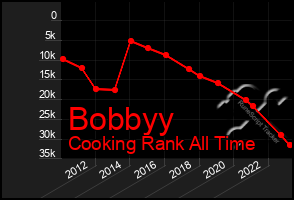 Total Graph of Bobbyy