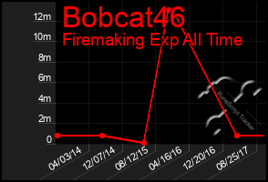 Total Graph of Bobcat46