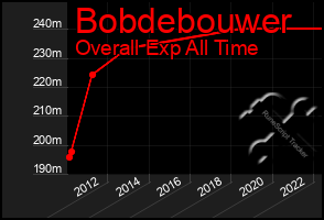 Total Graph of Bobdebouwer