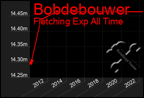 Total Graph of Bobdebouwer