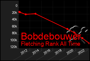 Total Graph of Bobdebouwer