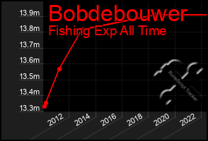 Total Graph of Bobdebouwer