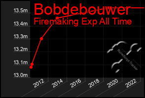 Total Graph of Bobdebouwer