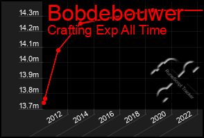 Total Graph of Bobdebouwer