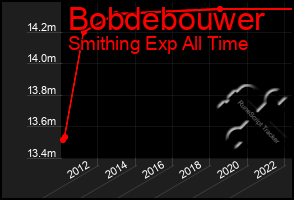 Total Graph of Bobdebouwer