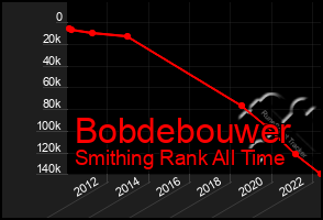 Total Graph of Bobdebouwer