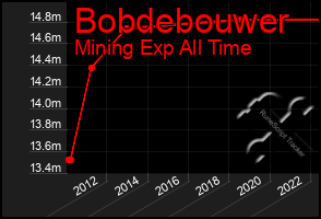 Total Graph of Bobdebouwer