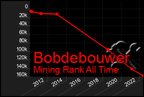 Total Graph of Bobdebouwer