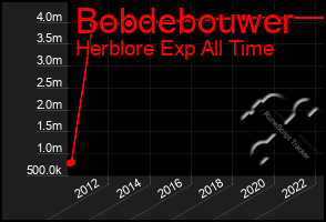 Total Graph of Bobdebouwer