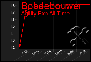 Total Graph of Bobdebouwer