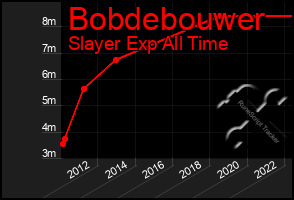 Total Graph of Bobdebouwer