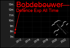 Total Graph of Bobdebouwer