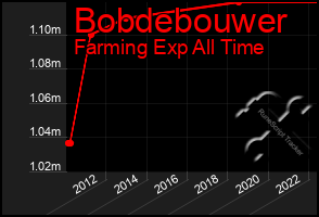 Total Graph of Bobdebouwer