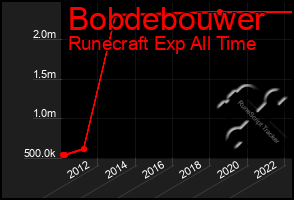 Total Graph of Bobdebouwer