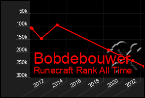 Total Graph of Bobdebouwer