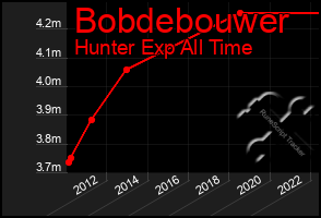 Total Graph of Bobdebouwer