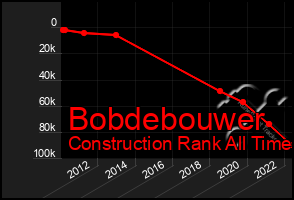 Total Graph of Bobdebouwer