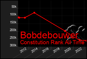 Total Graph of Bobdebouwer