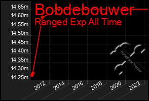 Total Graph of Bobdebouwer