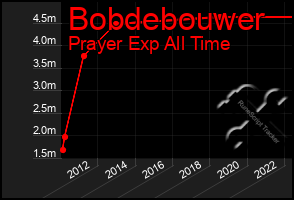 Total Graph of Bobdebouwer