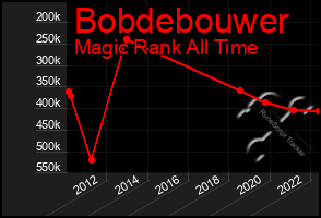 Total Graph of Bobdebouwer