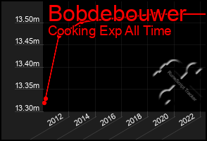 Total Graph of Bobdebouwer