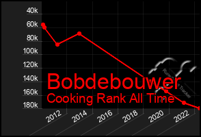 Total Graph of Bobdebouwer