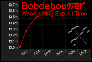 Total Graph of Bobdebouwer