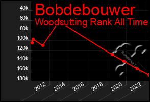 Total Graph of Bobdebouwer