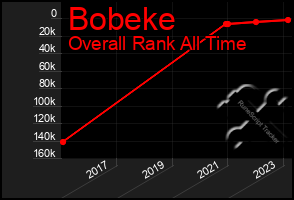 Total Graph of Bobeke