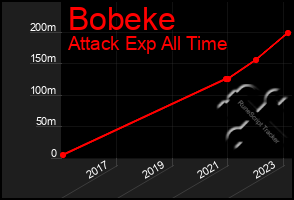 Total Graph of Bobeke