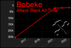 Total Graph of Bobeke