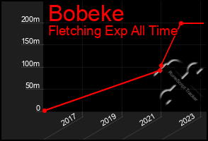 Total Graph of Bobeke