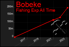 Total Graph of Bobeke