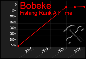 Total Graph of Bobeke