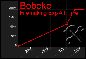 Total Graph of Bobeke