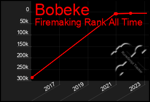 Total Graph of Bobeke