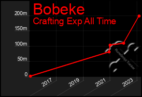 Total Graph of Bobeke