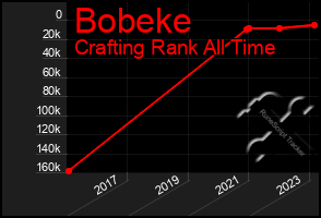 Total Graph of Bobeke