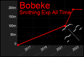 Total Graph of Bobeke