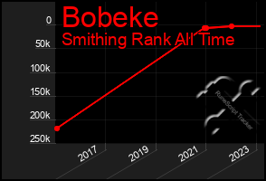 Total Graph of Bobeke