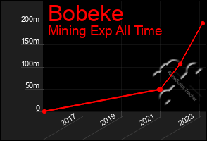 Total Graph of Bobeke