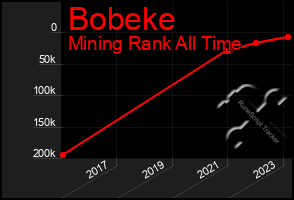 Total Graph of Bobeke