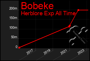 Total Graph of Bobeke