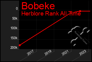 Total Graph of Bobeke